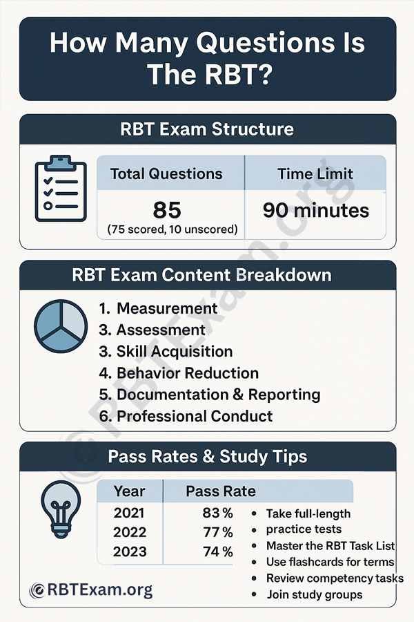 Infographic summarizing the RBT exam structure, content breakdown, pass rates, and key study tips