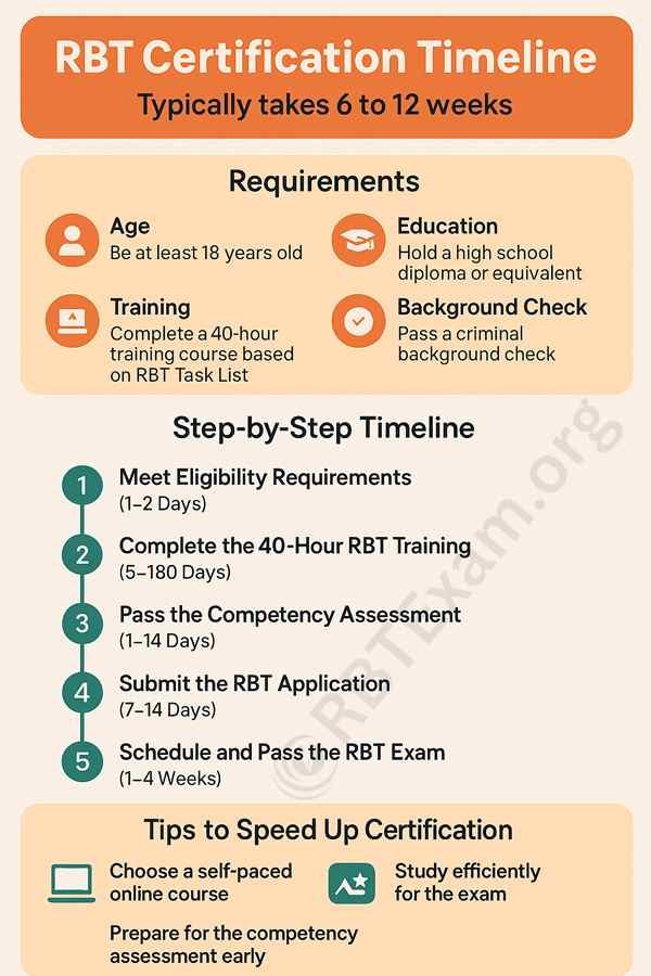 RBT Certification Timeline