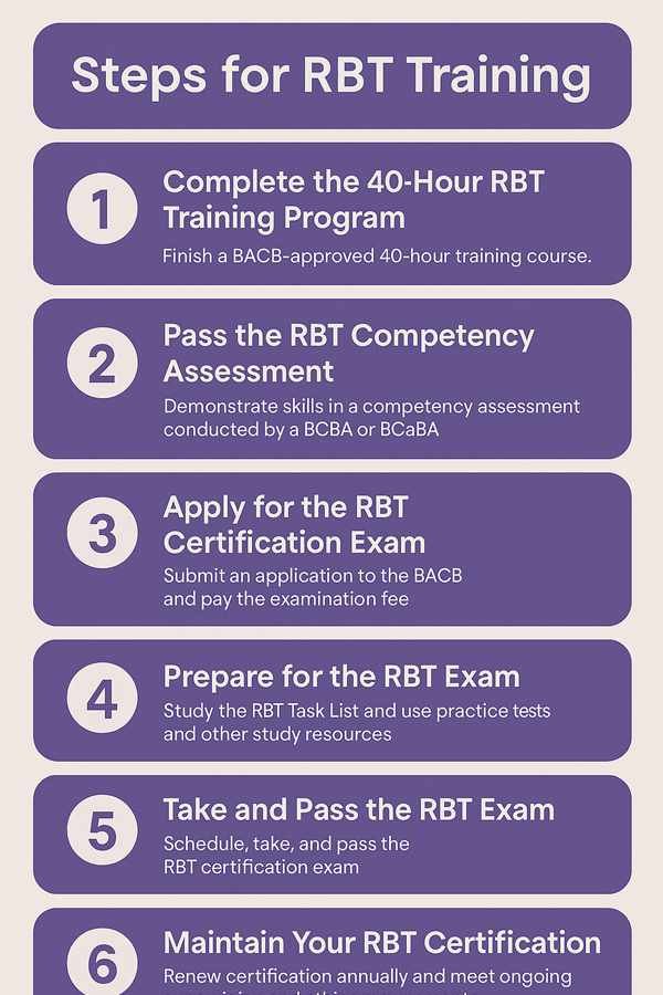 What are the steps for RBT training